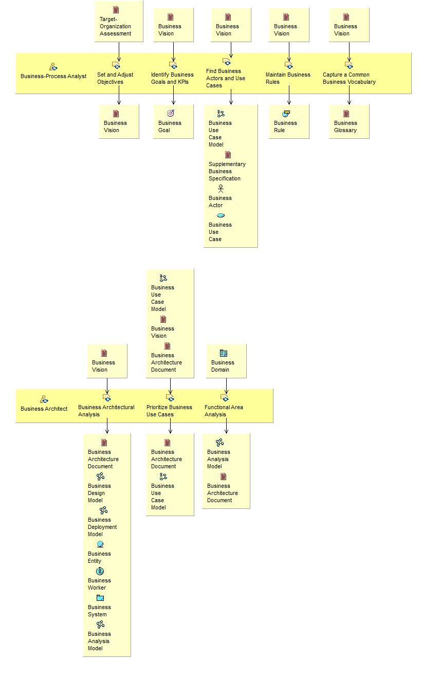 Activity detail diagram: Identify Business Processes